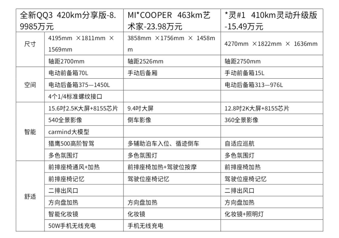 #七万元买qq到底贵不贵#小车型的大竞争！奇瑞QQ3、宝马MINI、Smart