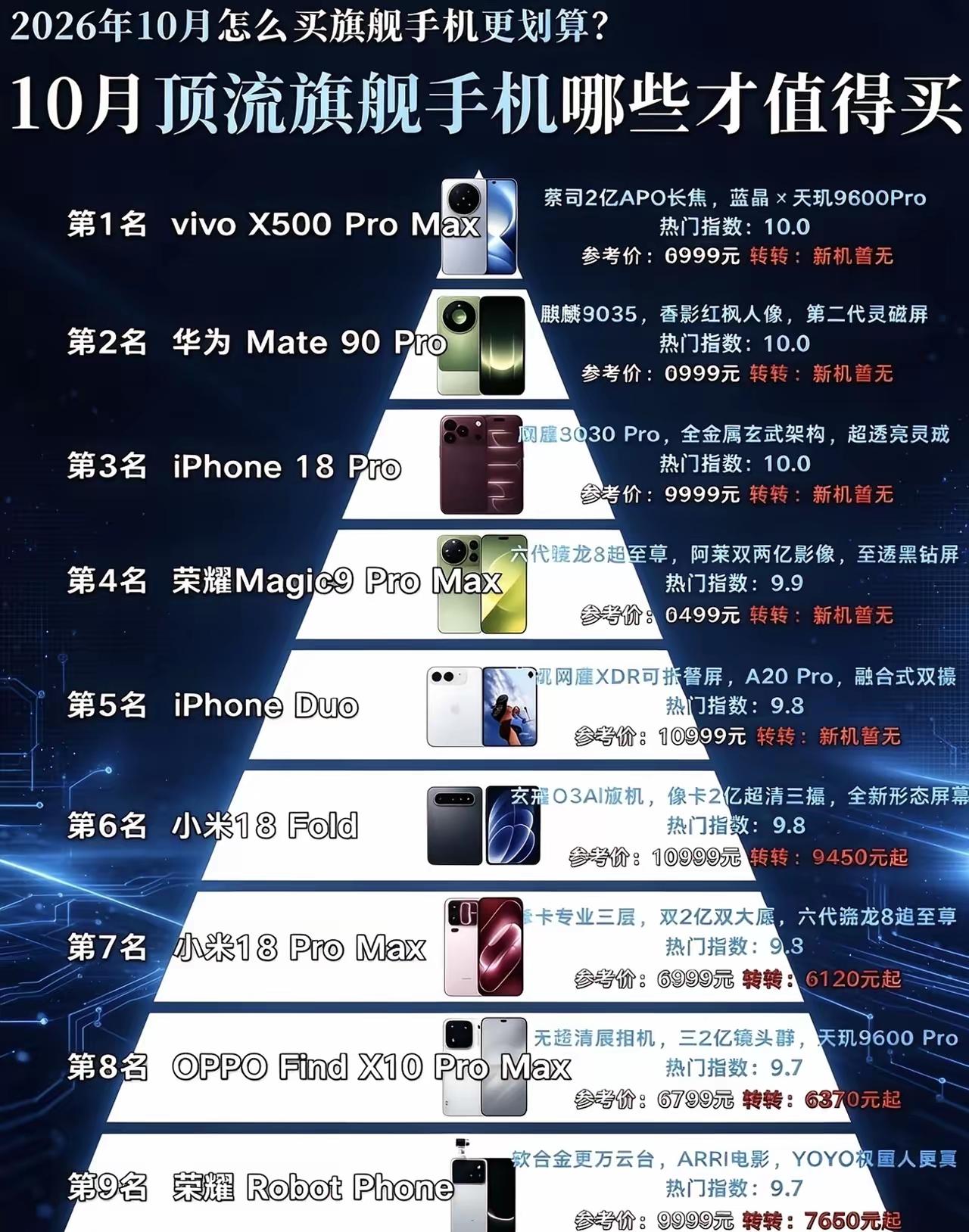 10月份顶流旗舰手机如何选？荣耀Magic9proMax是真的非常香，事今年