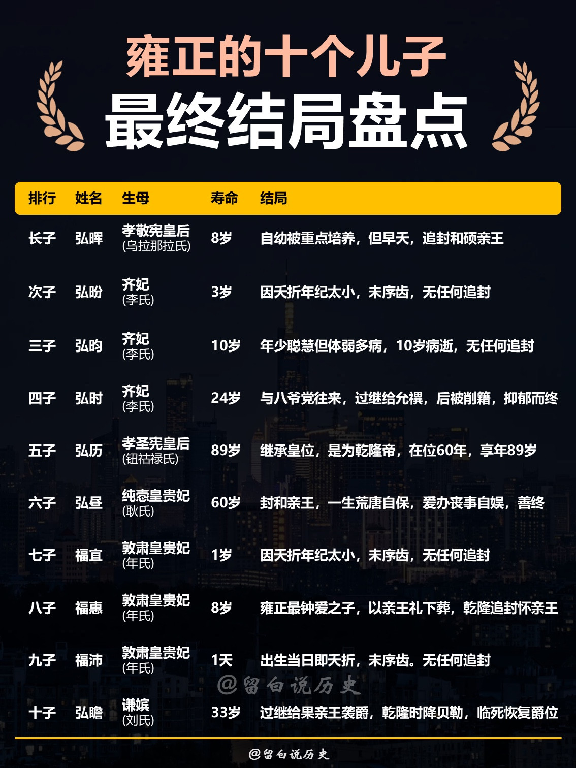 雍正的十个儿子最终结局盘点雍正一生共育有10位皇子，但真正活到成年的只有4位：弘时、弘历、弘昼、弘瞻