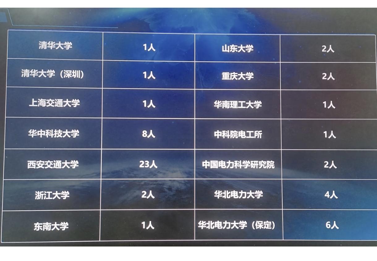 华电保定校区电气工程保研，牛。虽然去清华的不多，但去电气第一校西交的可真不少，有