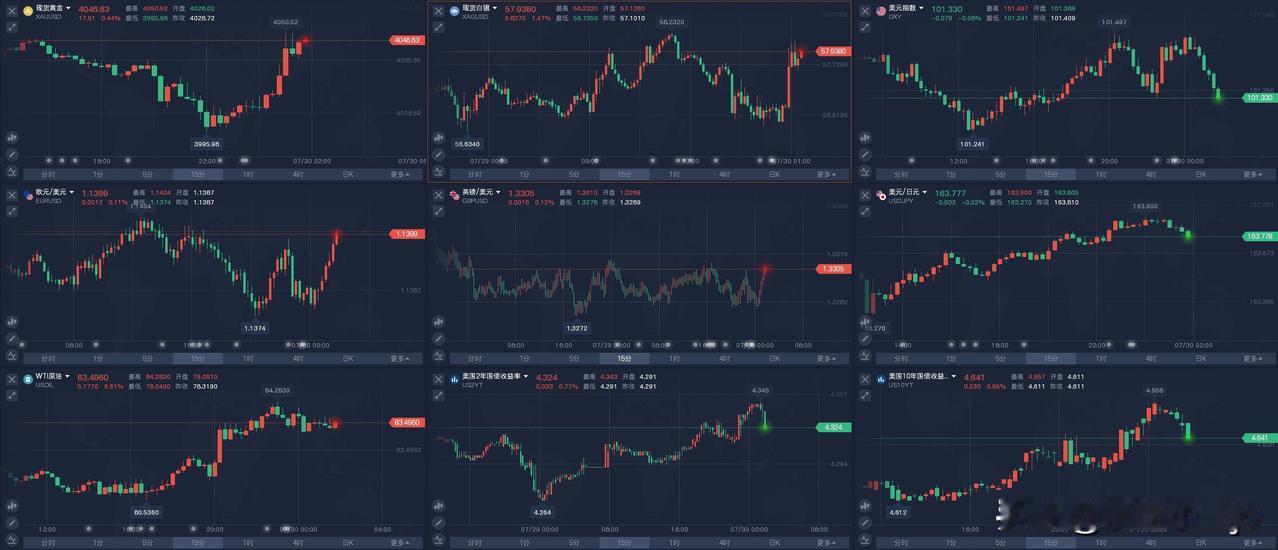 美联储利率决议公布前市场行情概览在美联储利率决议公布前夕，现货黄金与现货白银于
