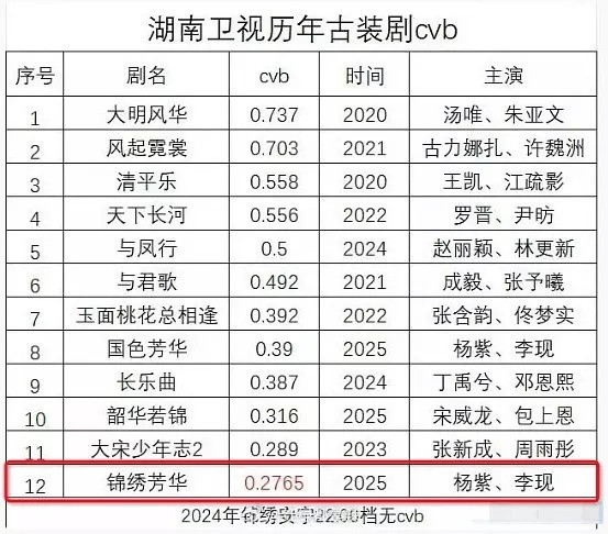 湖南卫视古装剧cvb锦绣芳华排名12​​​