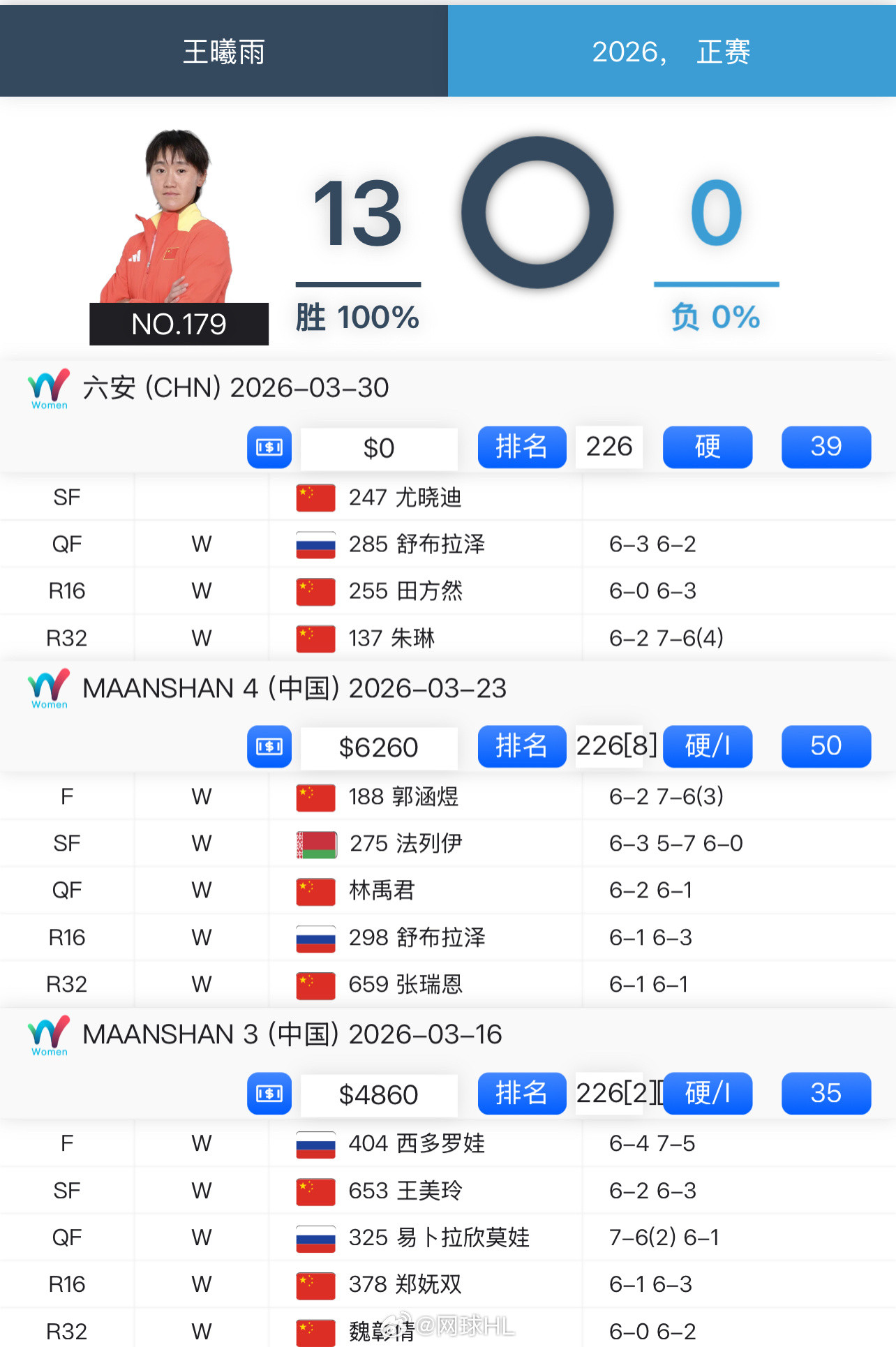 🇨🇳王曦雨13连胜了！即时排名No.167打这种级别还是很slay的！先把排