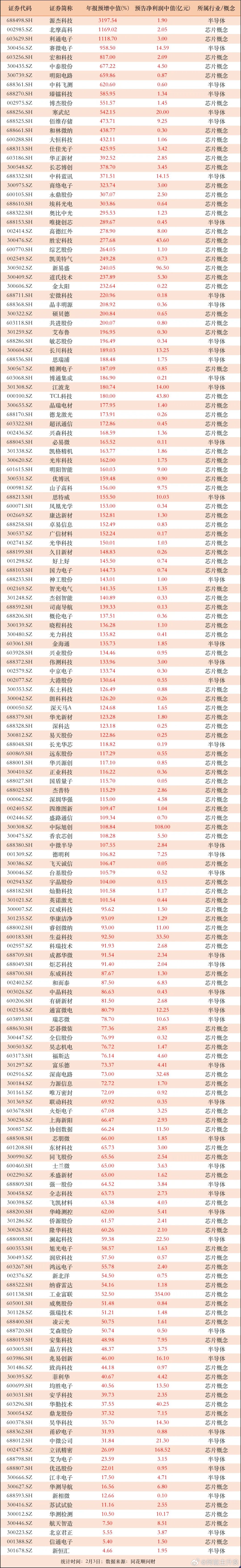 业绩预增的芯片相关公司！97家公司年报预增100%以上，有半导体材料公司，有半导