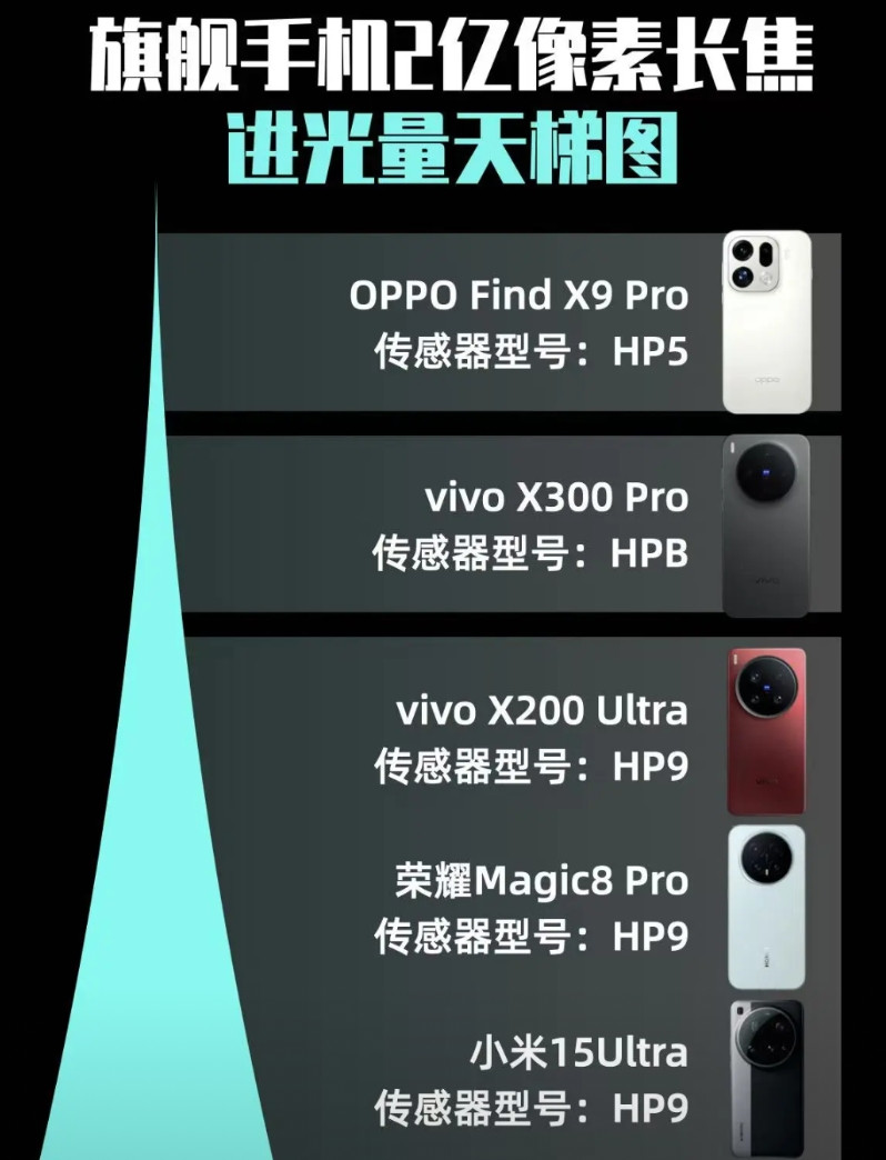2亿像素进光量排行！OPPO这波真拿捏了国产手机你还要卷什么？又卷电池又卷影像