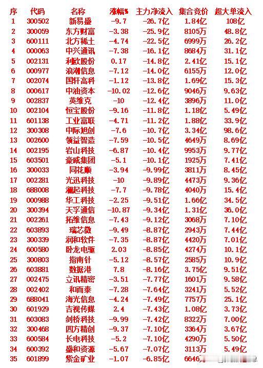9月2日尾盘30分钟，主力资金大幅卖出的35名单！主力净流出超14亿的6只：