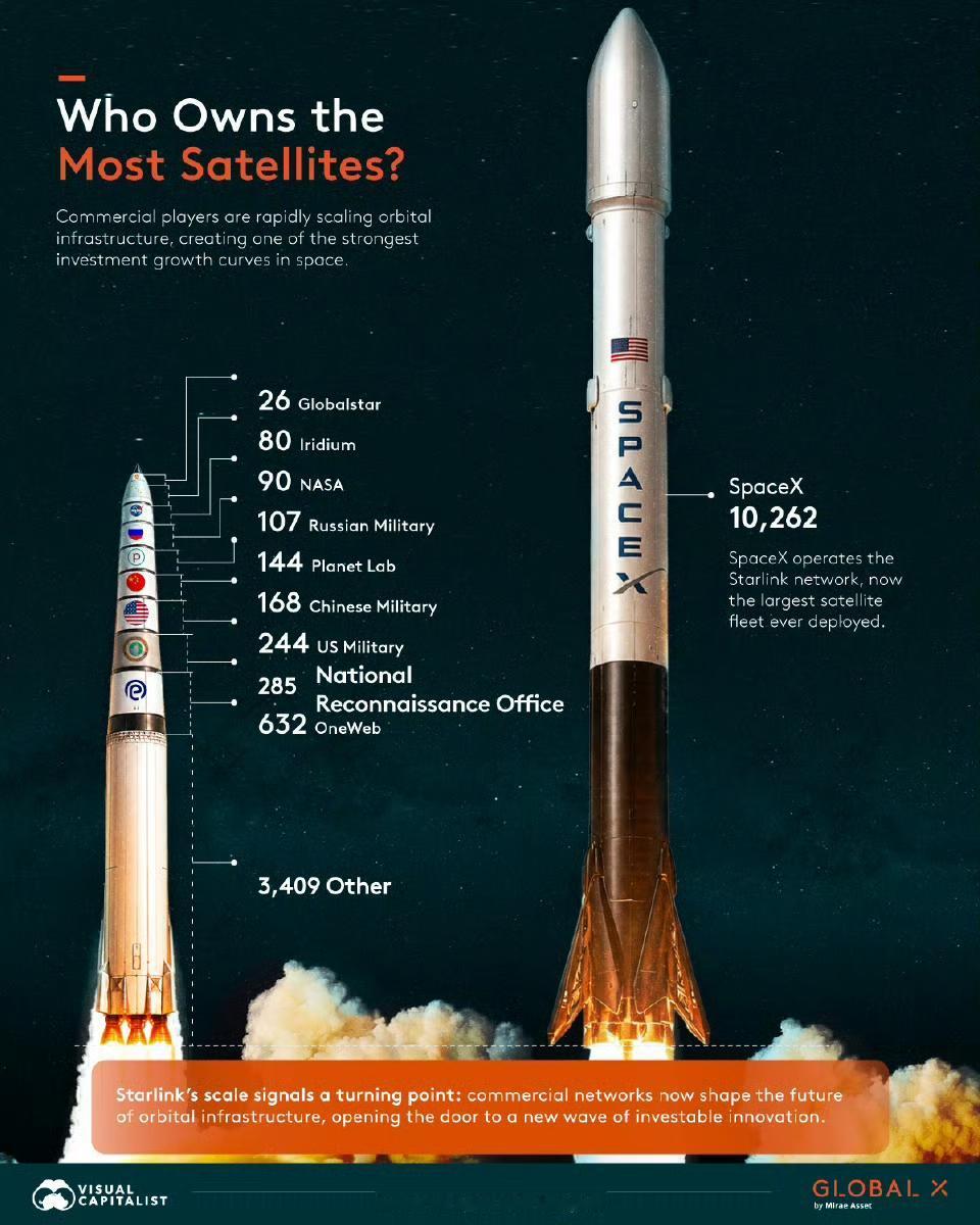 太空竞赛目前美国真的是遥遥领先，目前我们还没站上起跑线。一共15477颗卫星