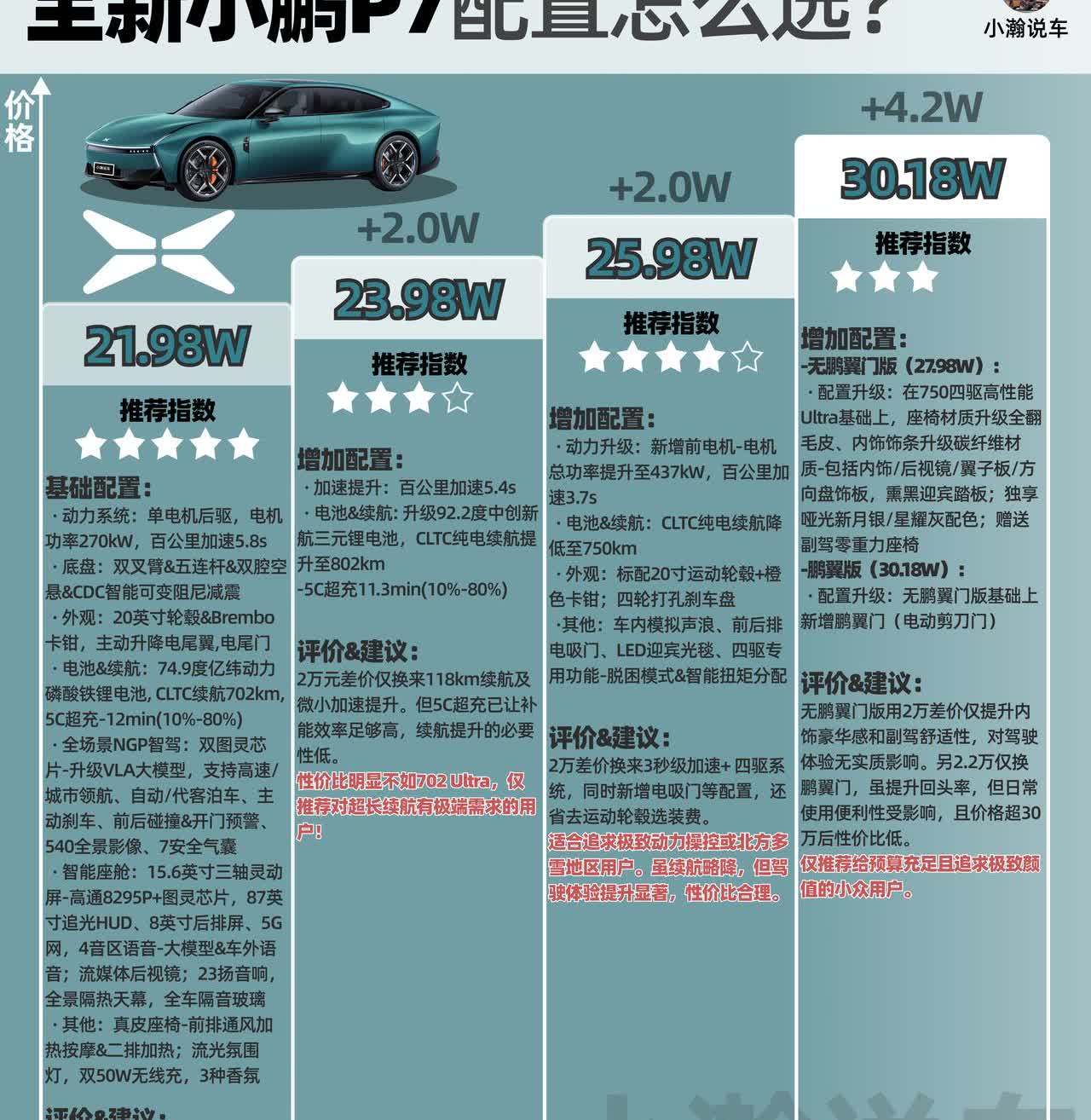 全新小鹏P7的定价确实够惊喜，21.98万就给到3图灵芯片+5C超充+双腔空悬的