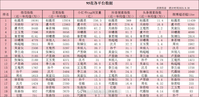 95花🌸各平台数据🈶，符合你的体感吗？微指：赵露思关晓彤虞书欣王玉雯