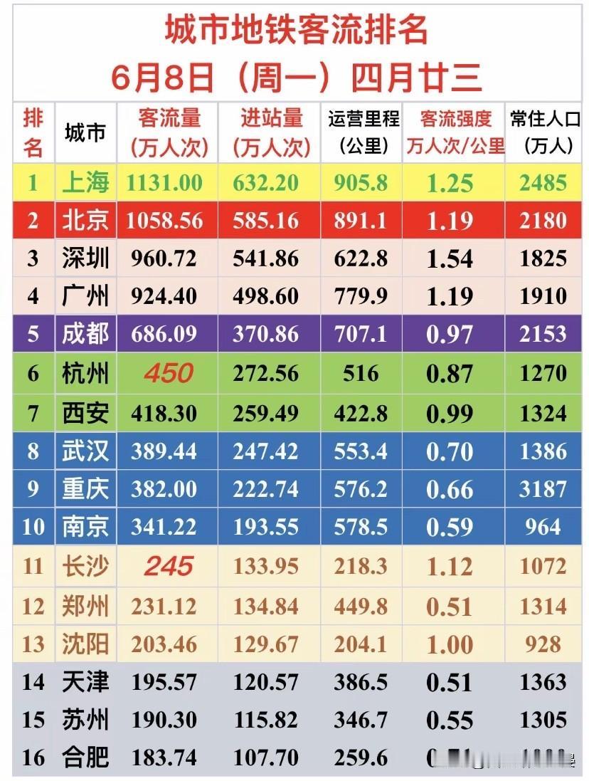 6月8日全国地铁客流榜：重庆排第9，西安、成都表现亮眼6月8日周一，全国主要