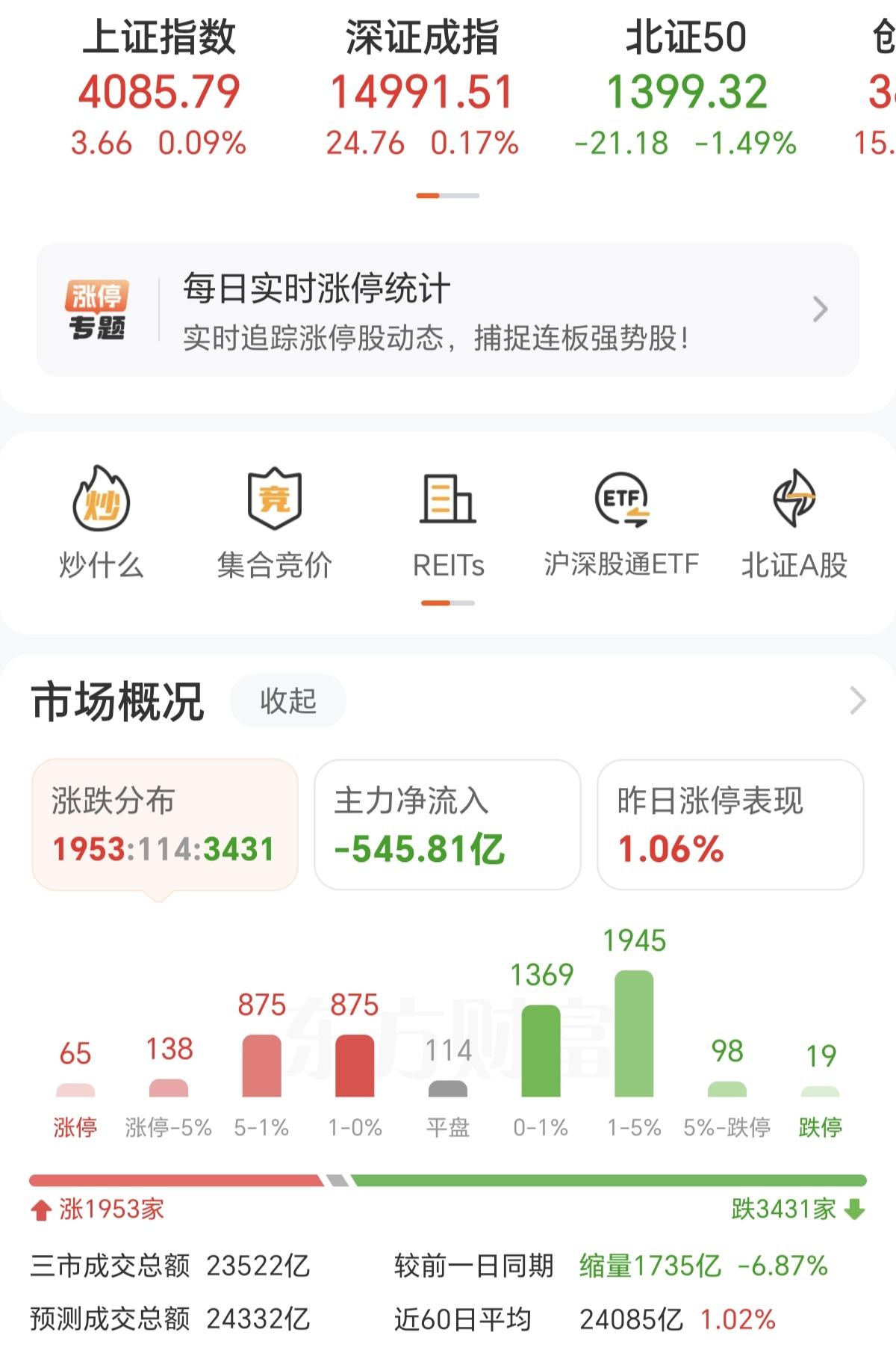 强行把指数拉红的意义在那里？缩量1700多亿，3000多亿个股下跌，大资金都在跑