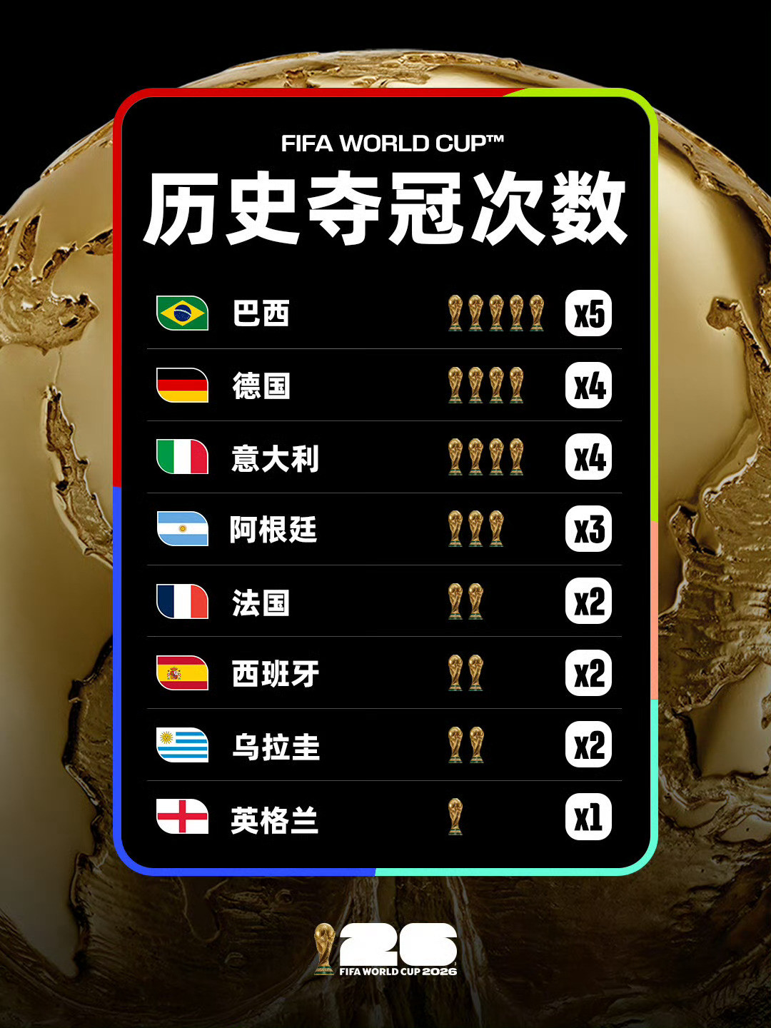逐星的漫漫旅程再添一段闪烁篇章🌟世界杯历史夺冠次数榜更新🏆