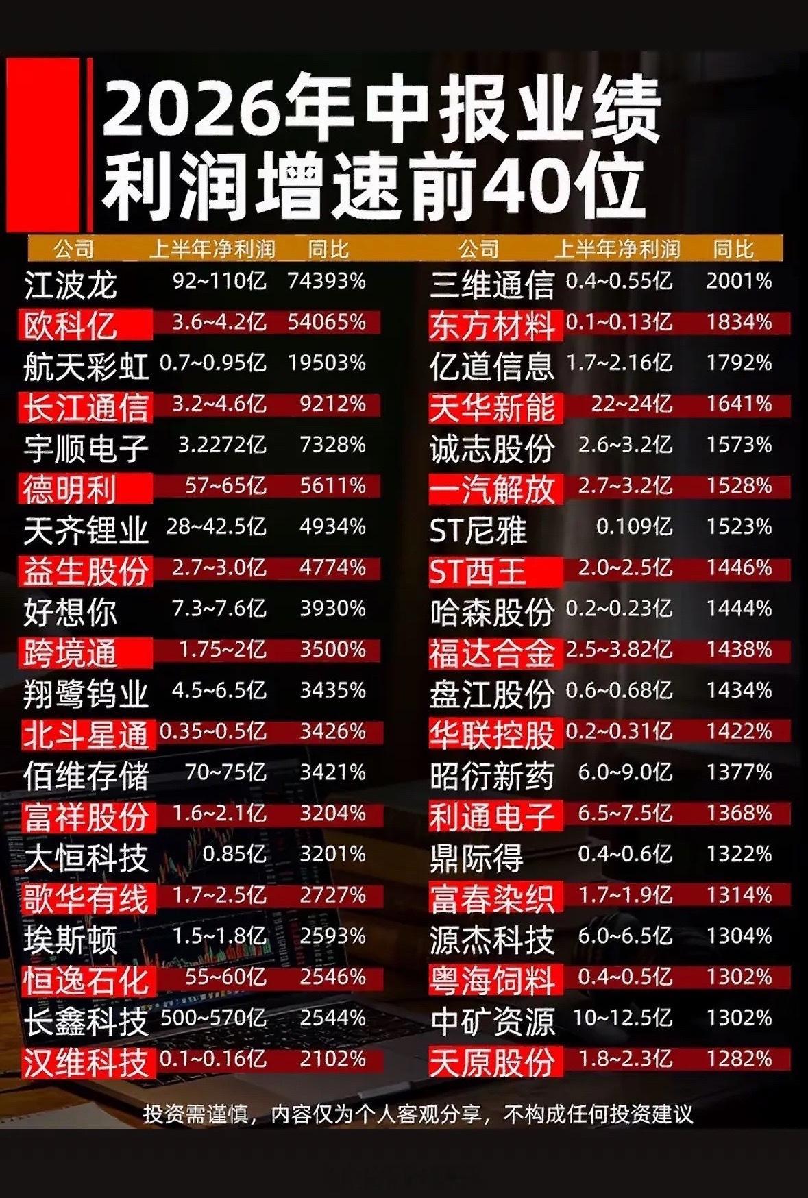 2026年中报业绩前40名，江波龙增速7万%，这成绩单太亮眼啦！2026年中报业
