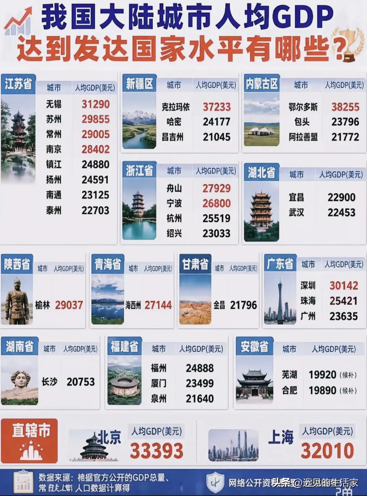 人均GDP摸到发达国家门槛，这些城市真的都算发达吗？！一张大陆城市人均GD