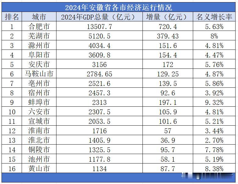 2024年安徽省各市经济运行情况，蚌埠市增速领衔！黄山市紧随其后！2024年