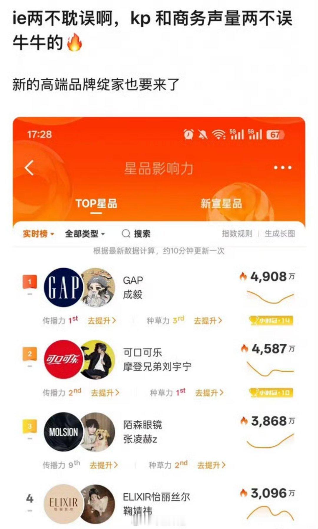 最新的星品影响力里面，TOP星品排行在top1的是成毅代言的呢，这个商务号召力放