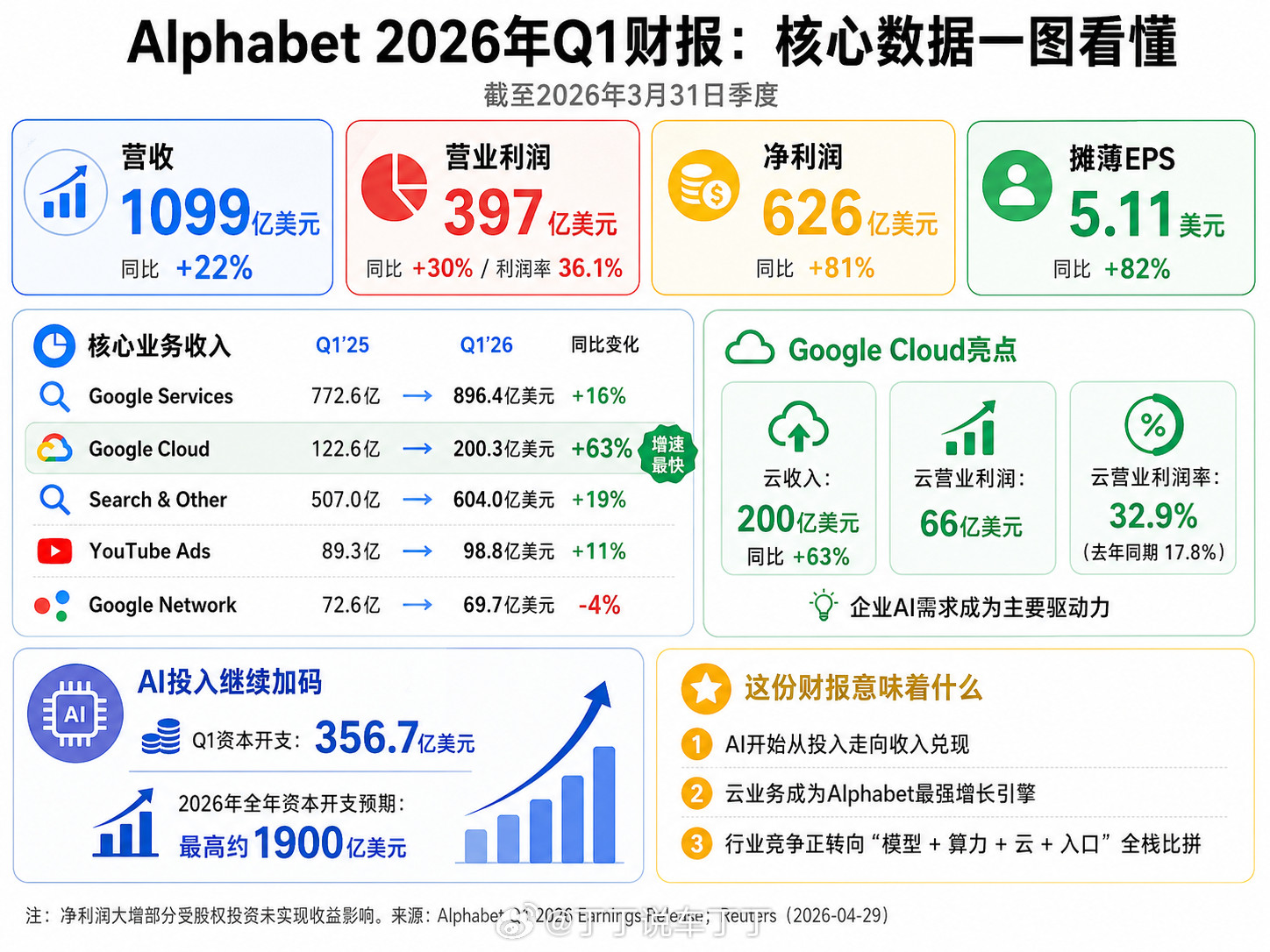Google母公司Alphabet的Q1财报来了。关键亮点是GoogleClo