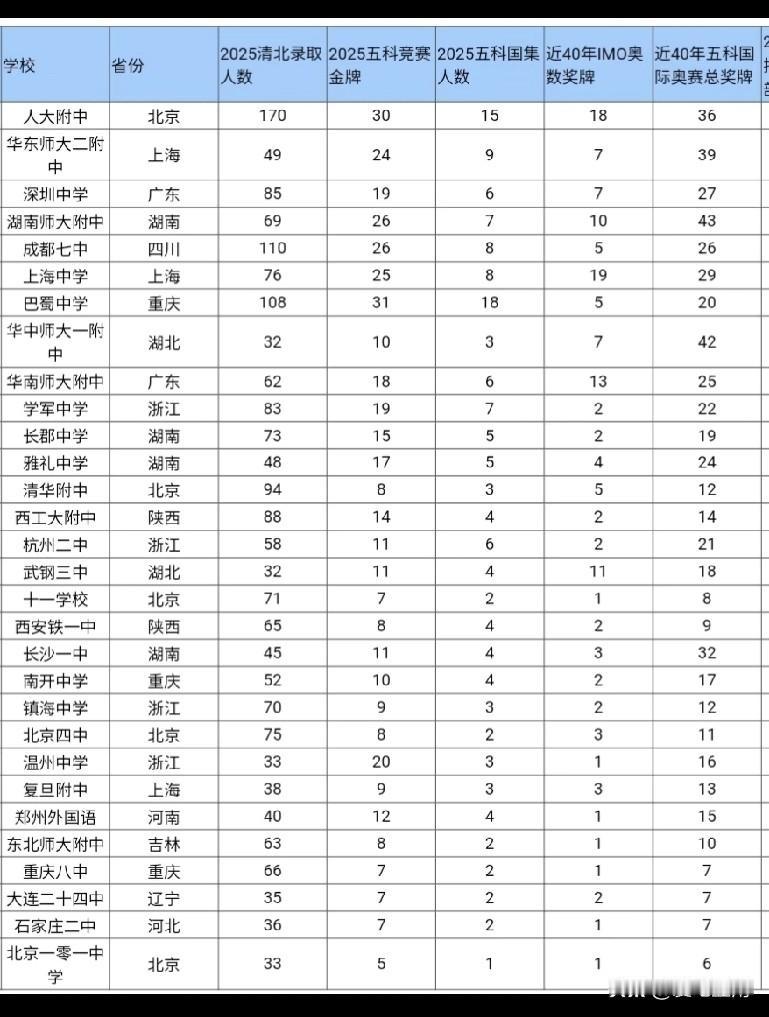 全国顶级中学Pk,看看那个学校是的王中王？深中，华南师大附表现亮眼，从五个维度