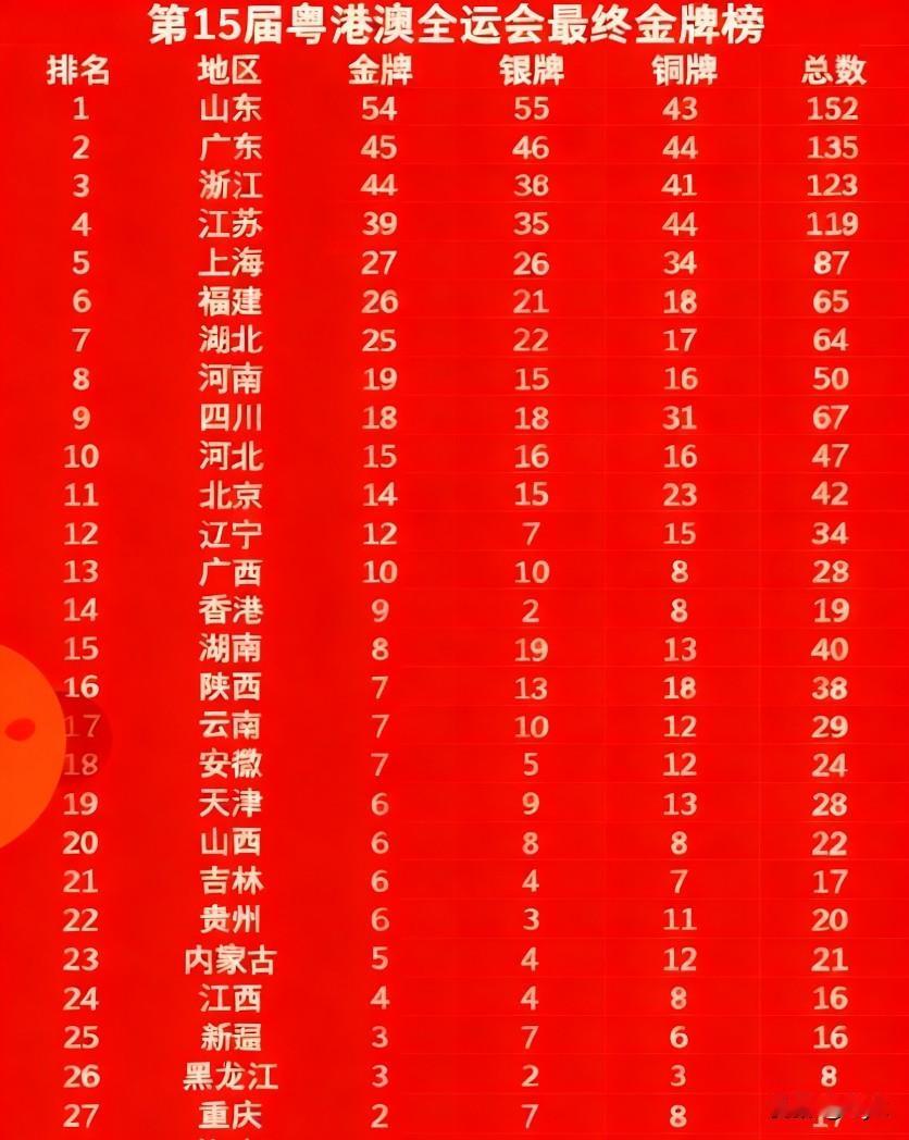 云贵川渝，下届全运会继续加油！本届全运会今晚闭幕了，咱西南体育四川以1