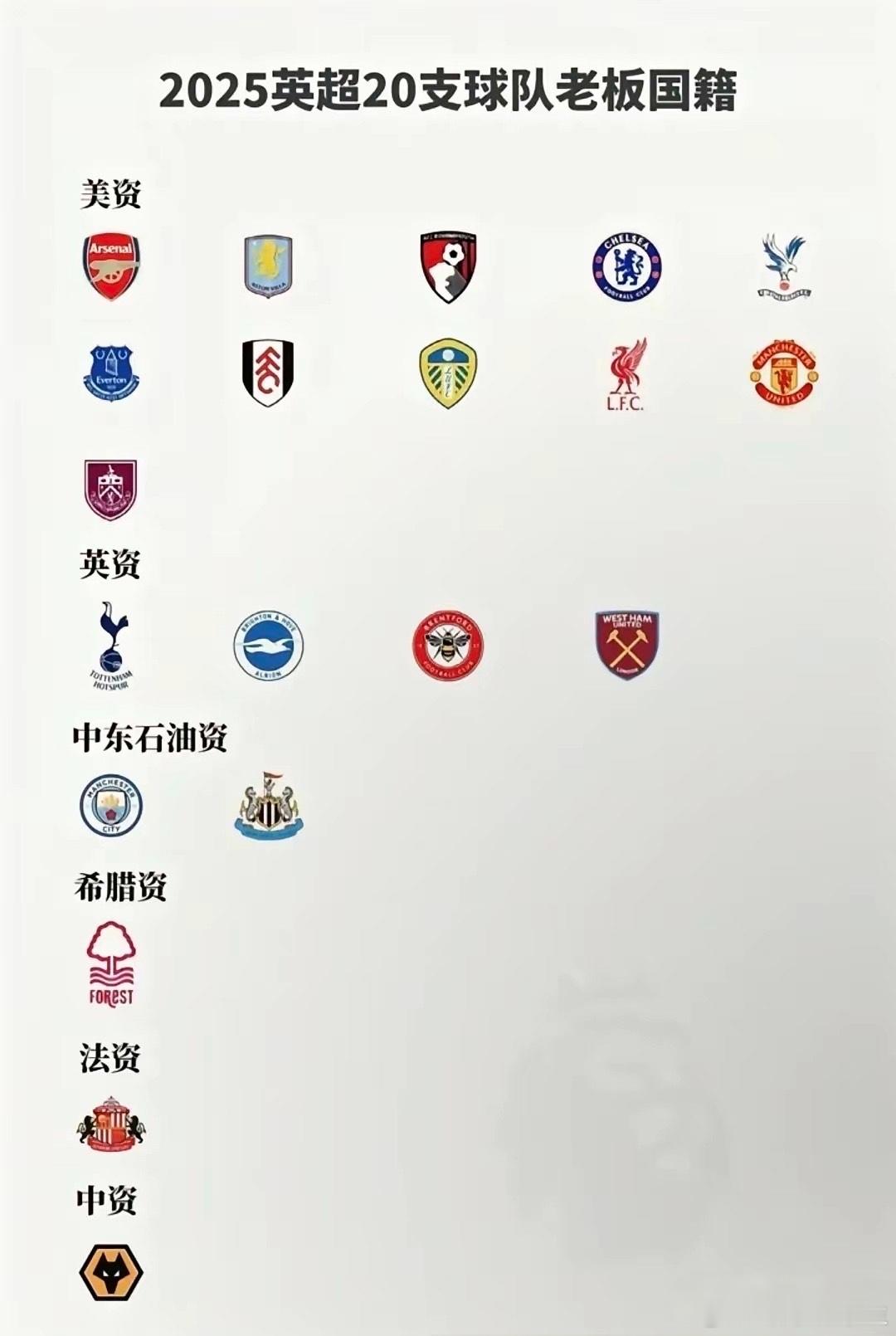 看看英超老板都是哪里的其中英资只有四家：热刺、布莱顿、布伦特福德、西汉姆联美资多