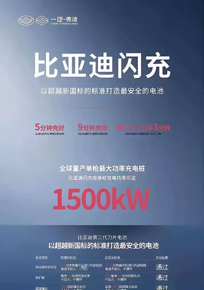 一汽集团宣布加入比亚迪闪充阵营，合作就能共赢。一汽集团的车型将逐步使用弗迪动力