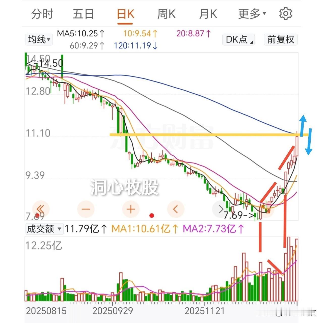 睡觉前，发现了一只很有意思的票，下面学习学习。下面这只票，25年3月21日达到