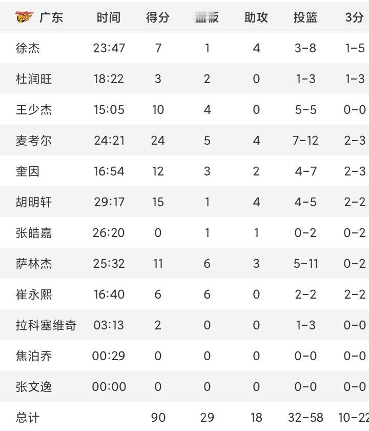 没爆冷！广东男篮大比分2-1淘汰广州队晋级8强。G3，回到主场的广东队小遇挑战