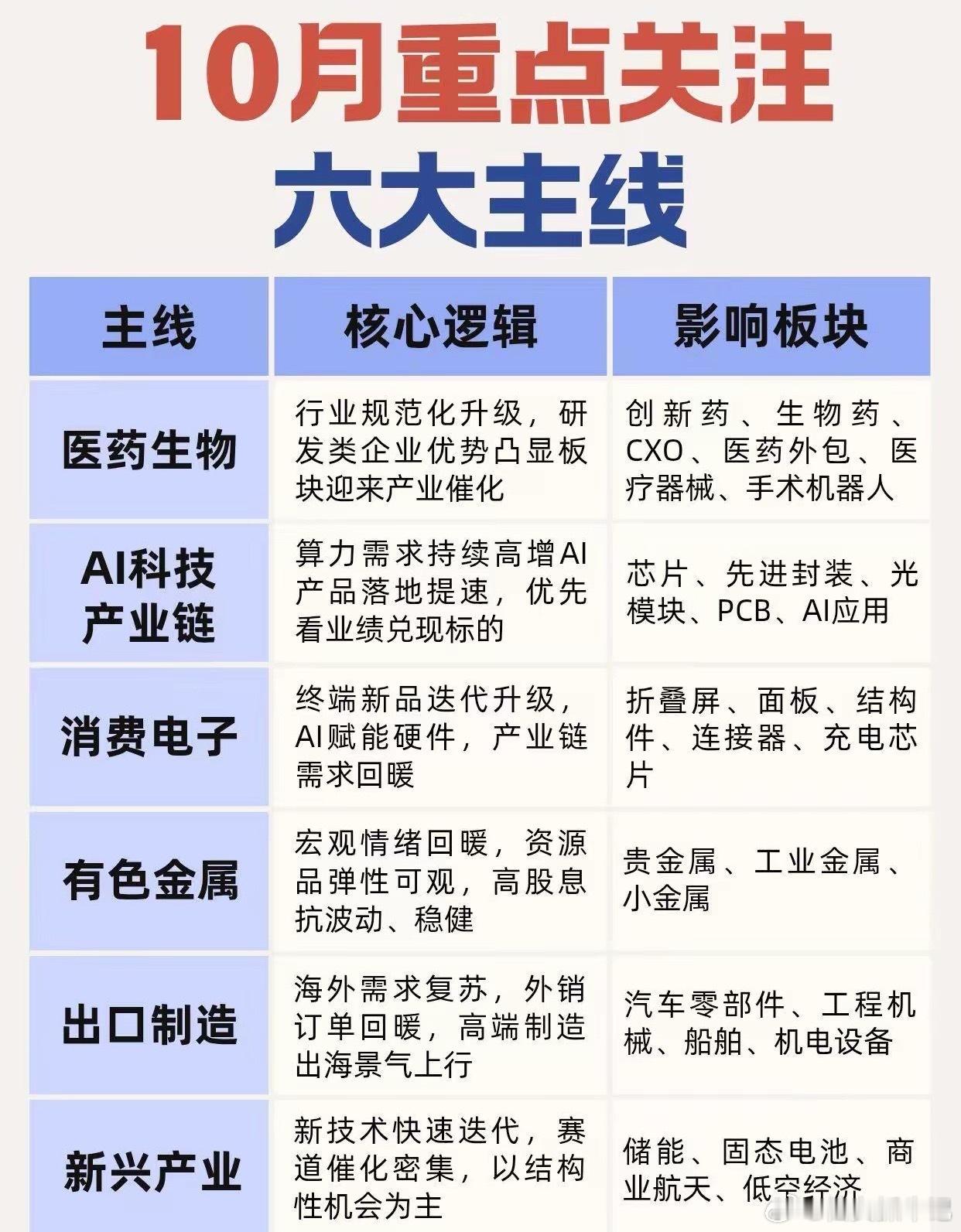 10月值得跟踪的6大主线十月可以重点关注这六大方向，覆盖科技、医药、制造、