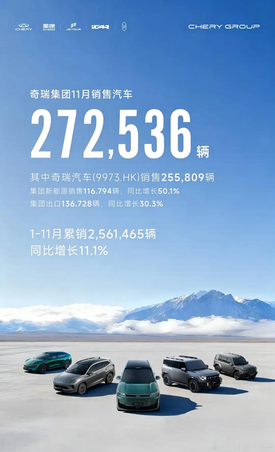 奇瑞集团11月销量12月1日，奇瑞集团公布最新销量数据，11月共销售汽车272