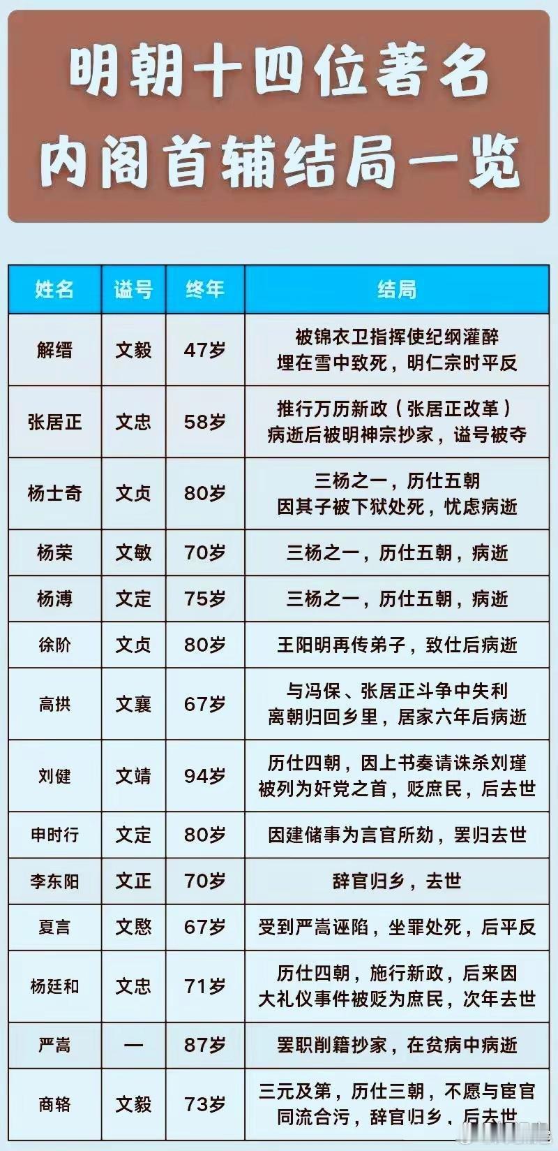 明朝十四位著名内阁首辅结局解缙，被锦衣卫指挥使纪纲灌醉埋在雪中致死，明仁宗时平反