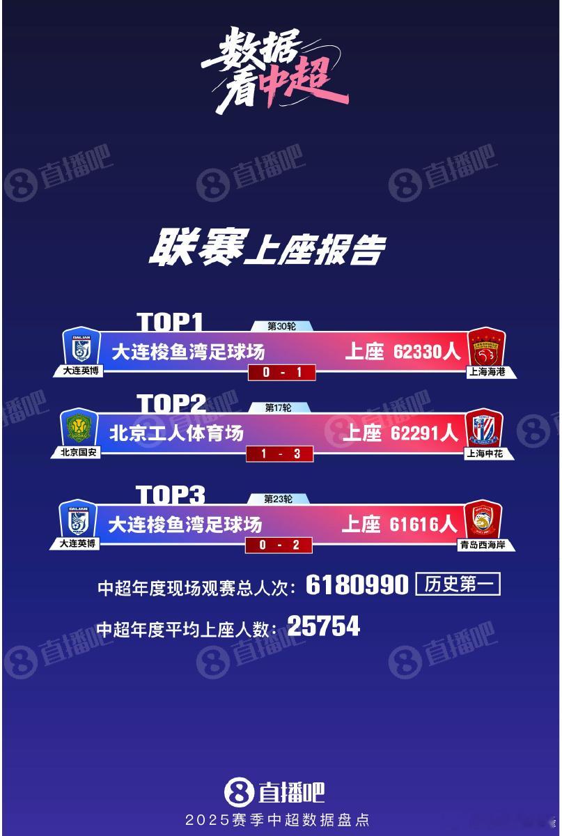 今年中超联赛，最疯狂的便是球市了，比金元足球时代还要强，创纪录的史上第一，比去年