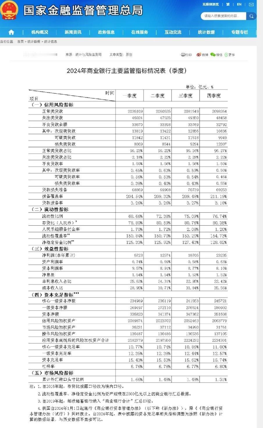 看了金融监管总局公布的2024年第四季度银行数据之后，其实银行日子也是很难过的，