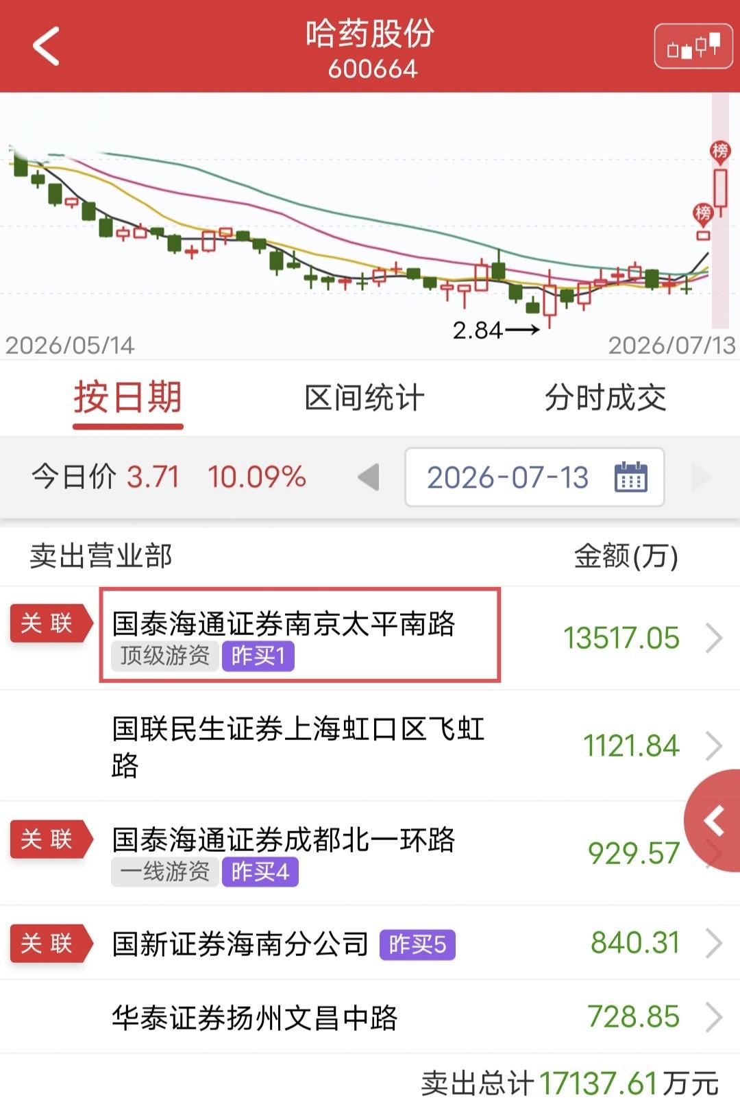 作手新一出货1.36亿！今天哈药股份开盘快速涨停。盘后龙虎榜显示，作手新