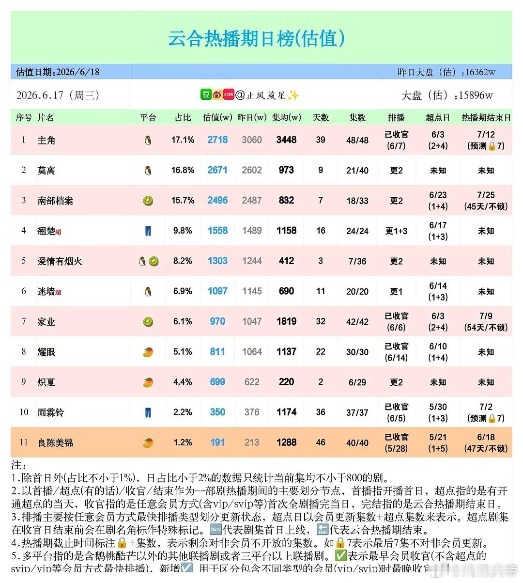 止风26年6/17云合估值：爱情有烟火第三日1303万。莫离主角炽夏耀眼翘