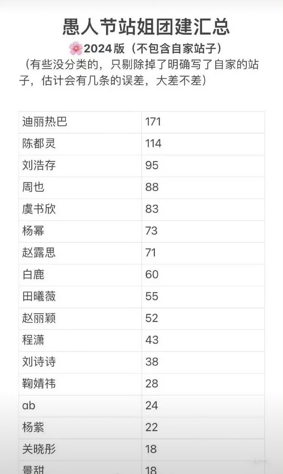 2024年和2025年愚人节团建艺人排名汇总