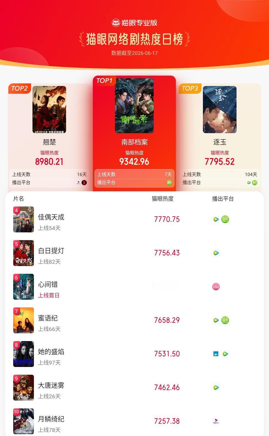 南部档案登猫眼网络剧热度榜TOP1猫眼专业版榜单·6月17日网络剧TOP10