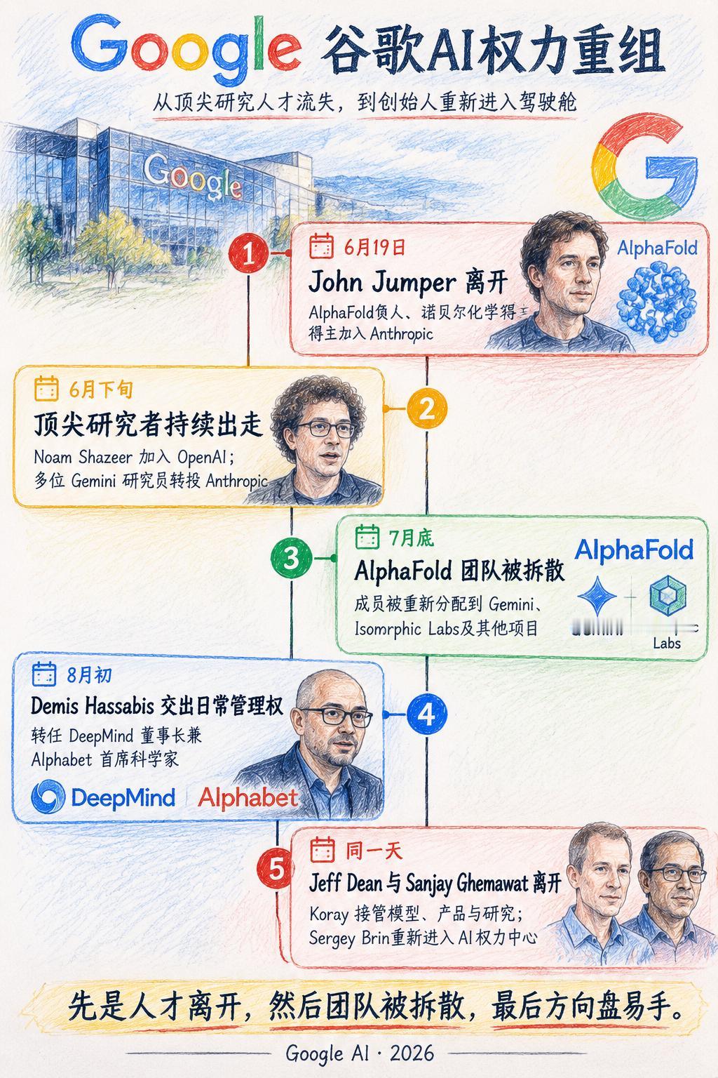 谷歌帝国，正在重新分配权力。刚拿诺贝尔奖的顶级AI大佬都被剥夺兵权，退役多年
