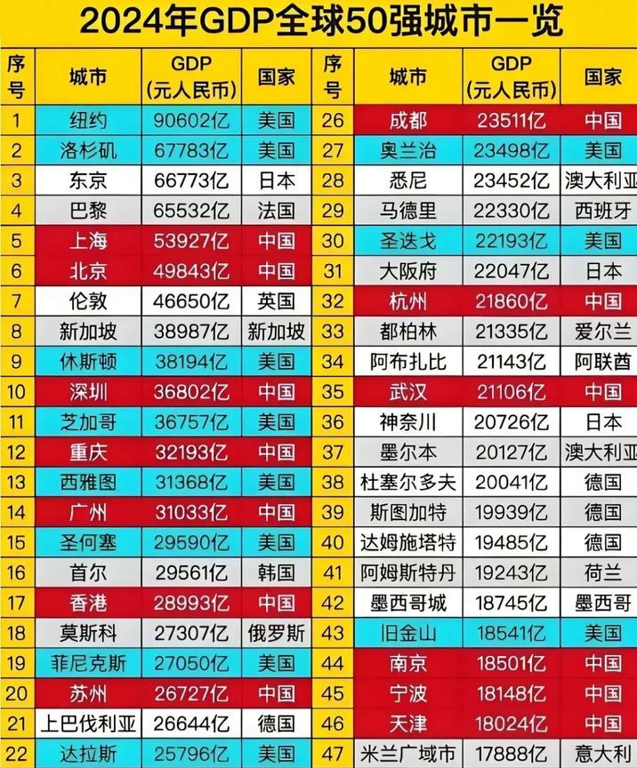 全球GDP最强50城！纽约领衔，中国出彩。