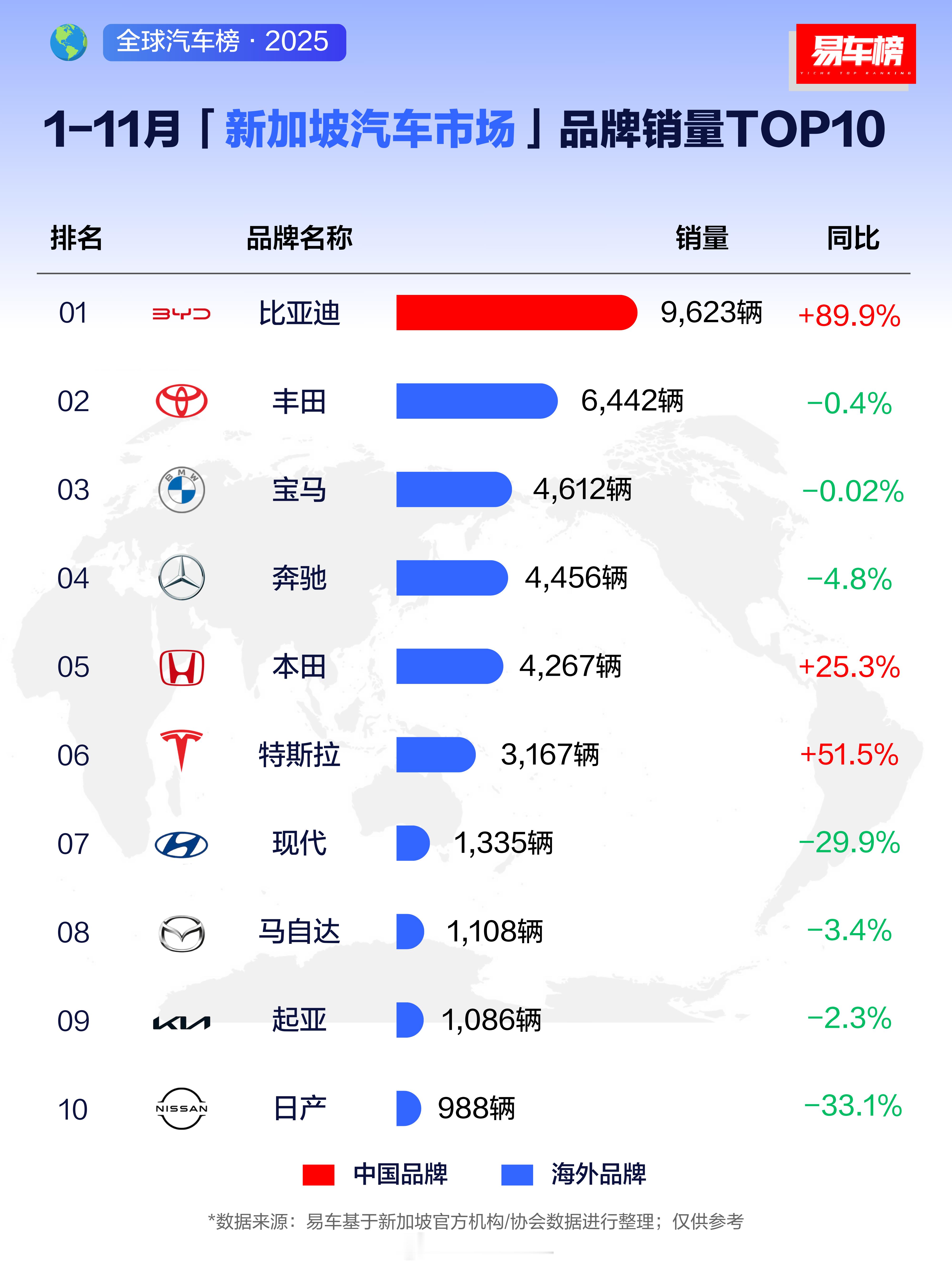 来看下“新马泰”汽车销量top10，有点意思