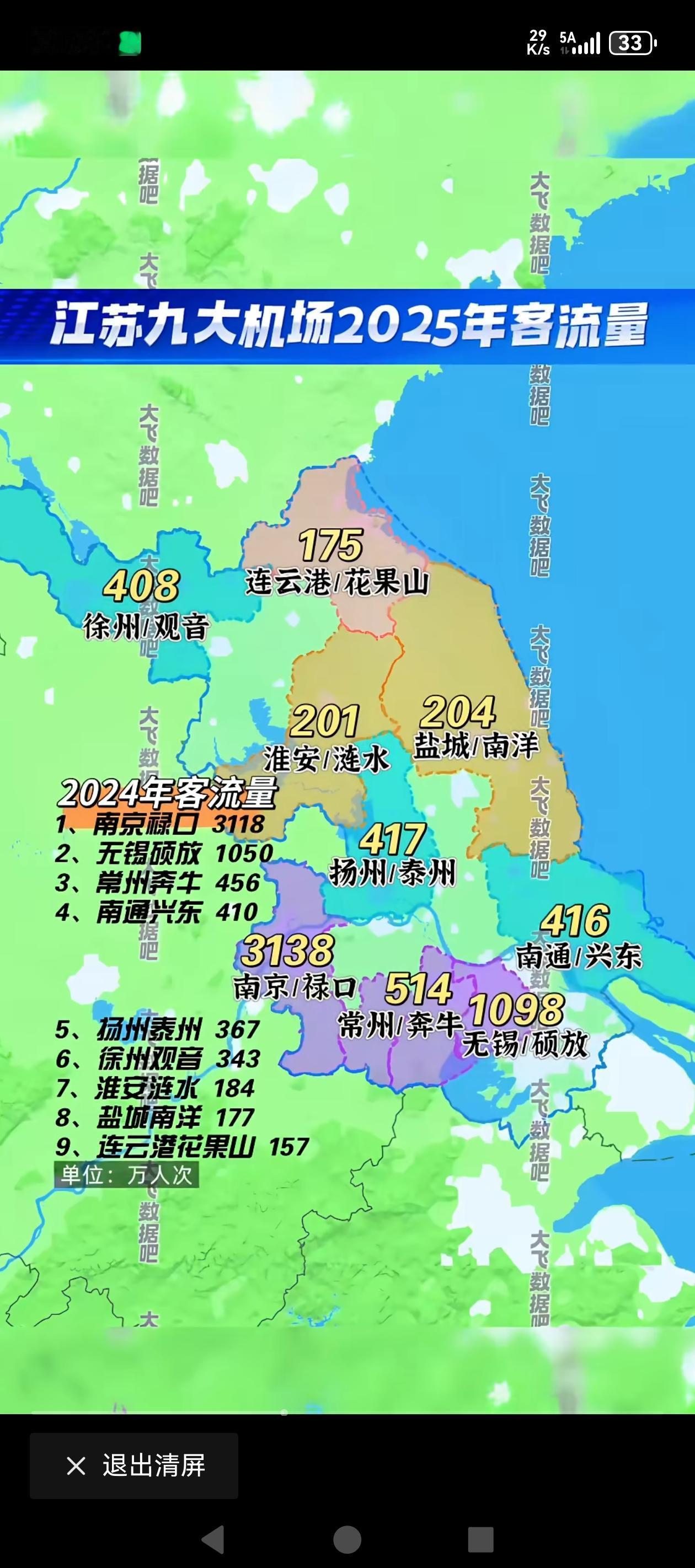 江苏省13个地级城市一共有9座机场，但是都属于国际机场。其中盐城南洋机场等级最低