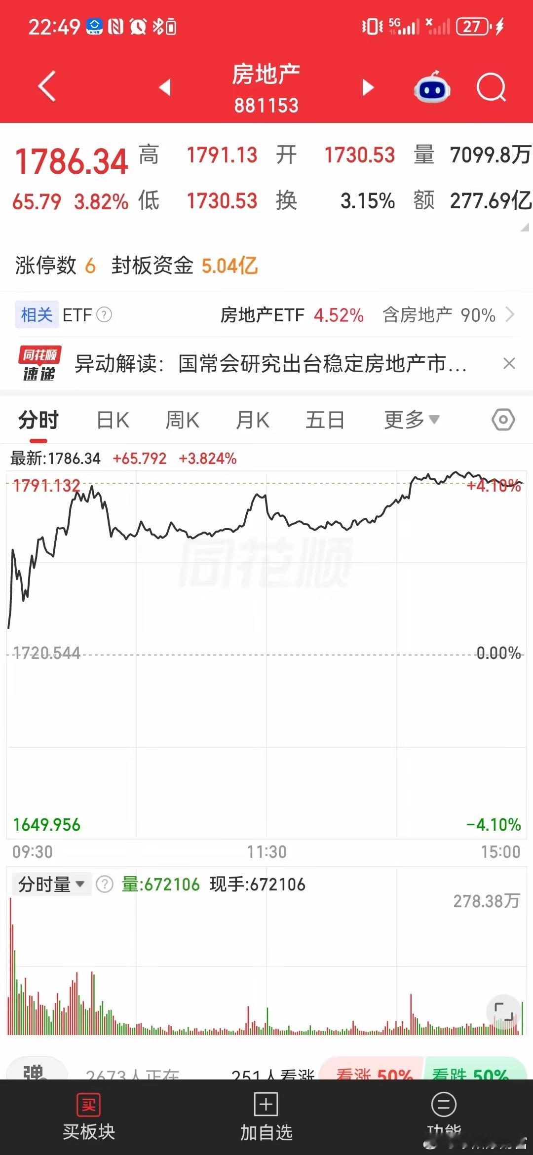 房地产今天大涨，万科涨停，盘后，房地产贴息利好来了。贴息条件必须是新发个人商业贷