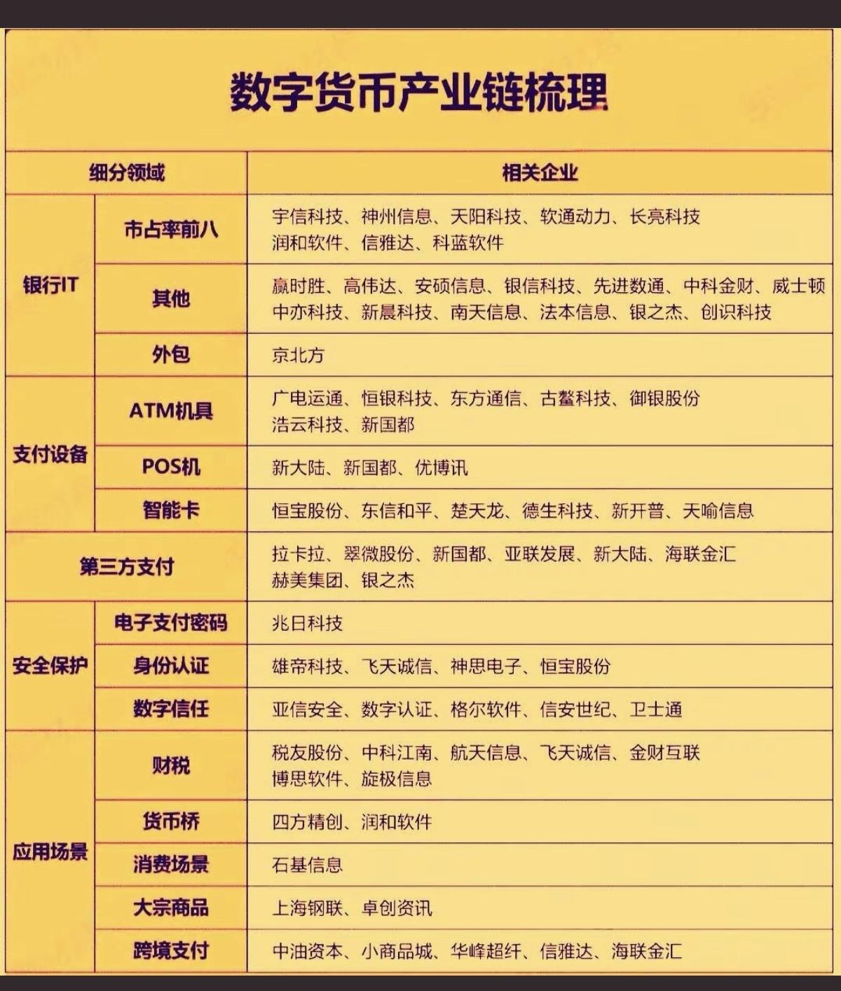 数字货币：产业链全景梳理！1.银行IT2.支付设备3.第三方支付4.安
