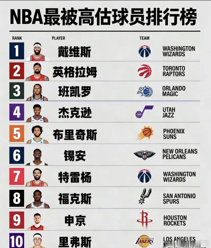 NBA最被高估球员排行榜揭晓！