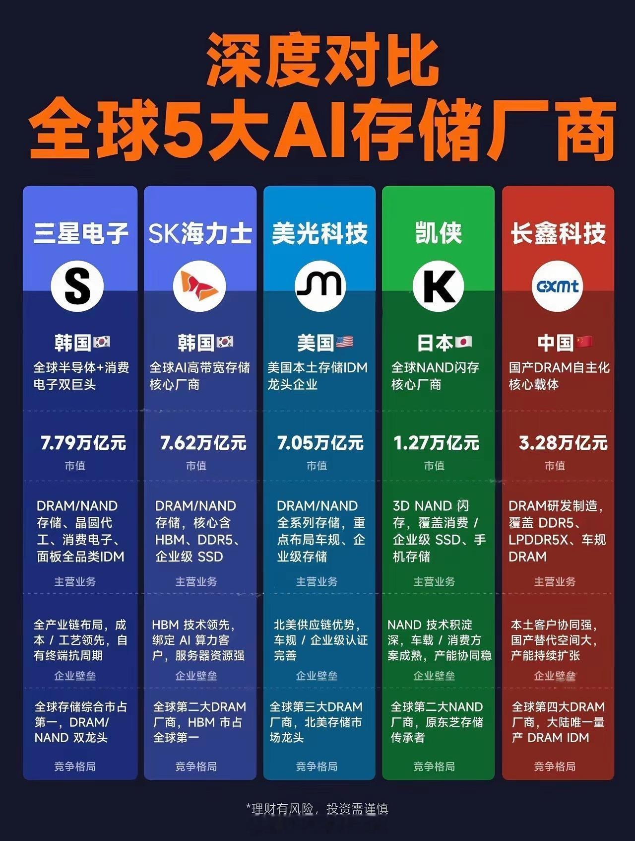 中国存储芯片，终于有了自己的“话语权”！看到一张全球五大AI存储芯片厂商对比图，