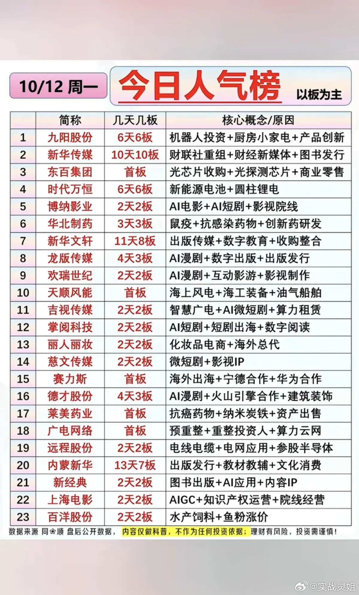 10.13周二盘前市场热议+人气热度榜！1.机器人，小家电人形机器人产业持续推进，产业链不断落地；小