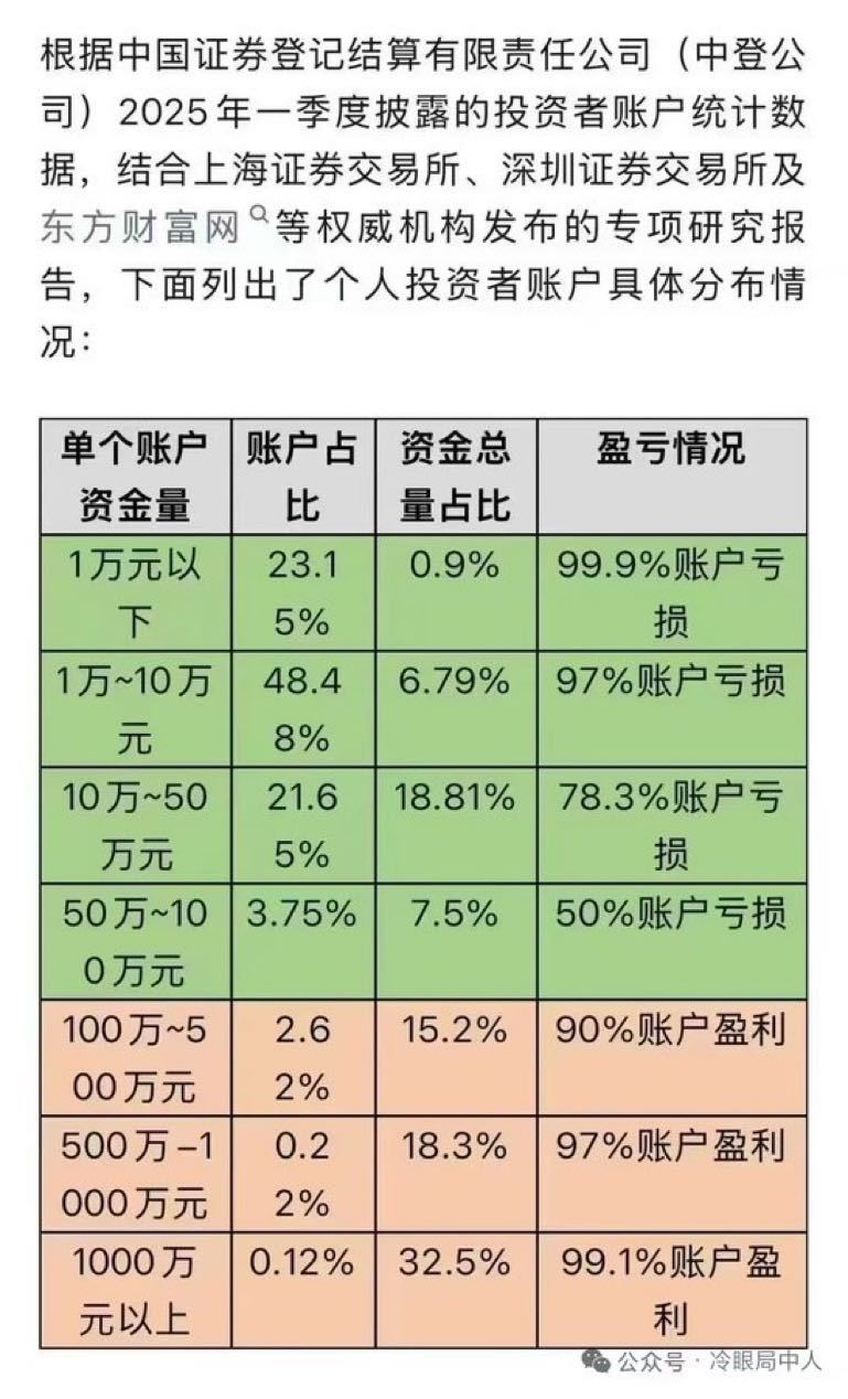 2025年一季度披露的投资者账户统计数据，结合上海证券交易所、深圳证券交易所及东