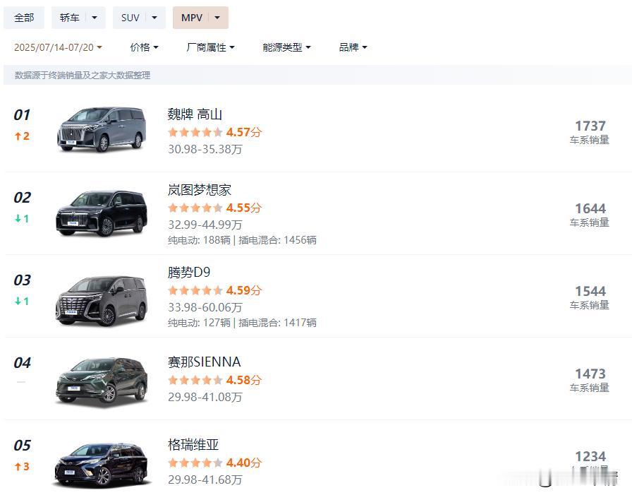 国产豪华MPV三足鼎立，你会选择谁呢？魏牌高山在今年该款之前一直不温不火，周