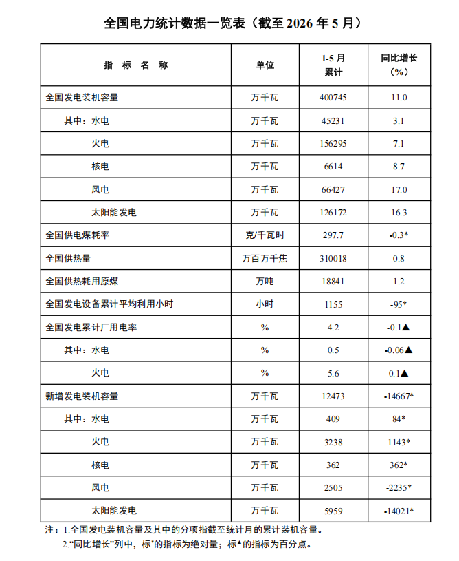 国家能源局: 1-5月光伏新增装机59.59GW