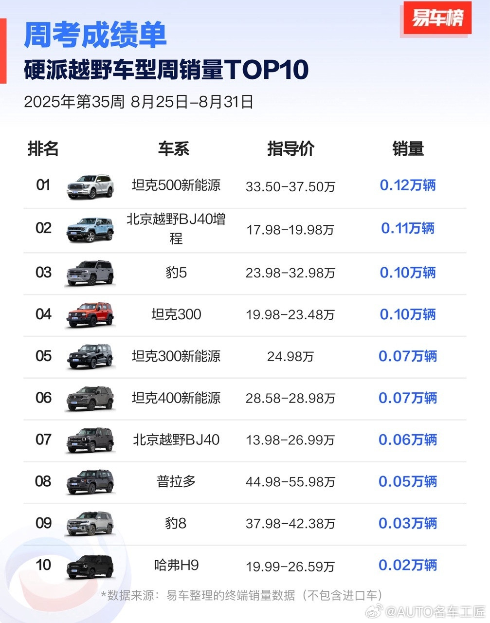 坦克500已经抢到理想L8的市场了，太强了​​​