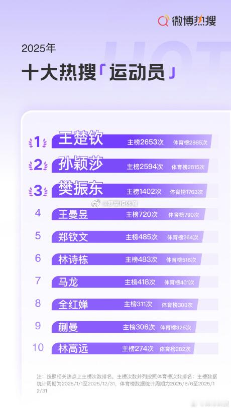 乒乓球为何成为微博顶流意料之中的结果吧，有成绩又商业支撑，粉丝基础庞大。